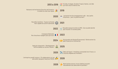 Frise historique illustrant l’évolution de Chouchou de Provence : une ligne du temps qui dévoile les dates marquantes, les transformations, les avancées et l’expansion progressive de la société PAVEN.