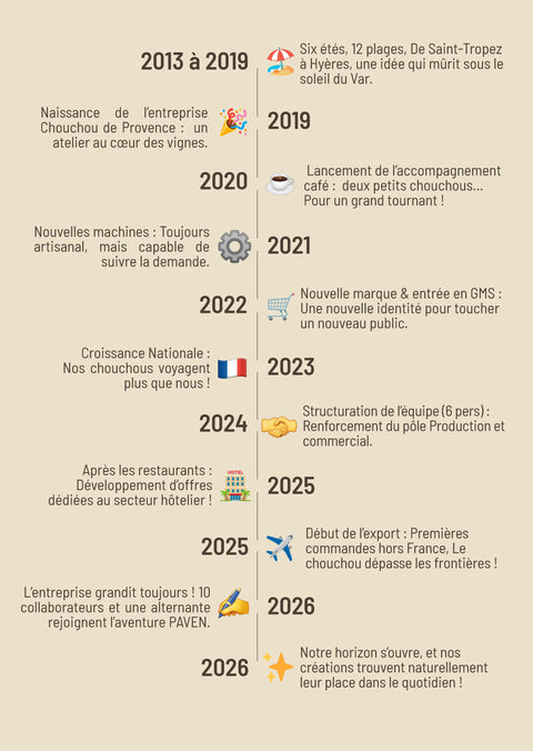 Frise historique pour téléphone illustrant l’évolution de Chouchou de Provence : une ligne du temps qui dévoile les dates marquantes, les transformations, les avancées et l’expansion progressive de la société PAVEN.
